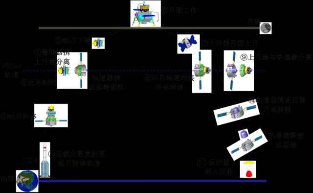 上图：嫦娥五号飞行的11个阶段。（图片来源：国家航天局）