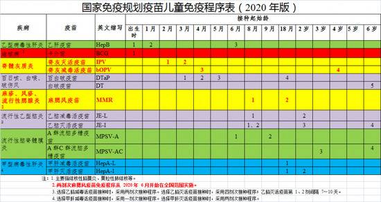 关于打疫苗的时间，怎么打？