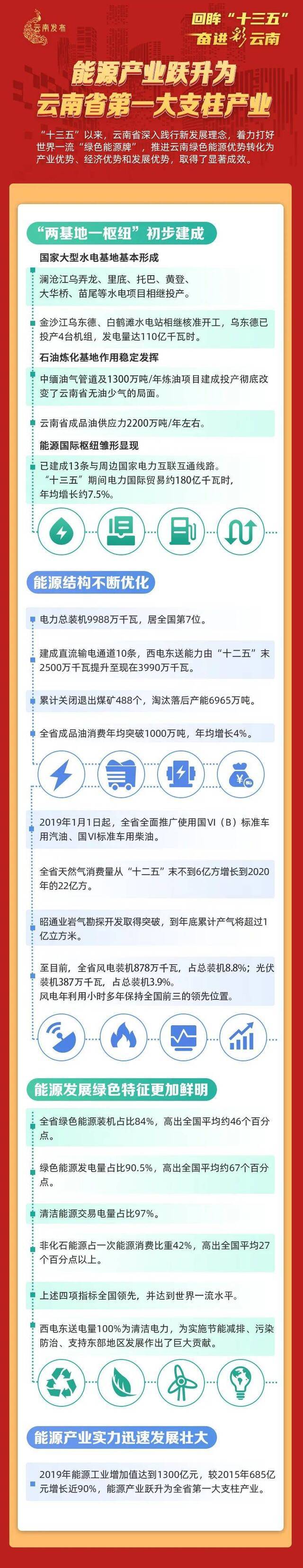 能源产业跃升为云南省第一大支柱产业！