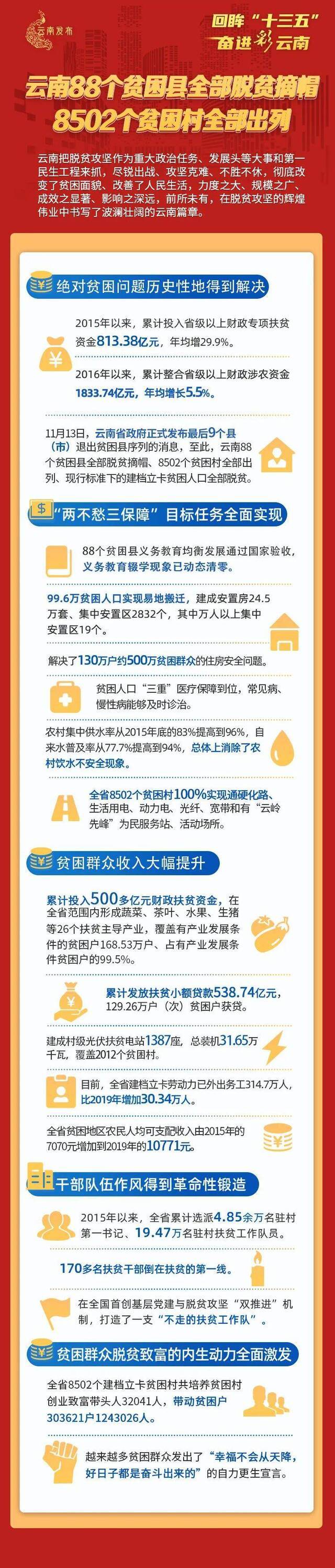 云南88个贫困县全部脱贫摘帽 8502个贫困村全部出列！