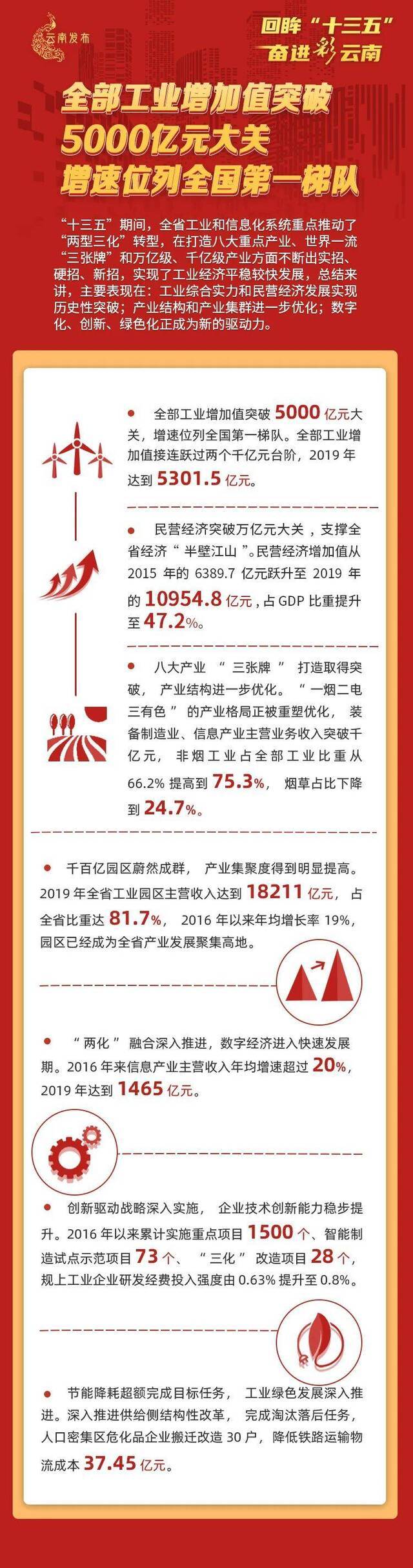 云南全部工业增加值突破5000亿元大关，增速位列全国第一梯队