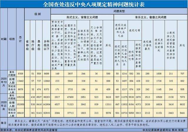 10月全国查处违反中央八项规定精神问题9309起