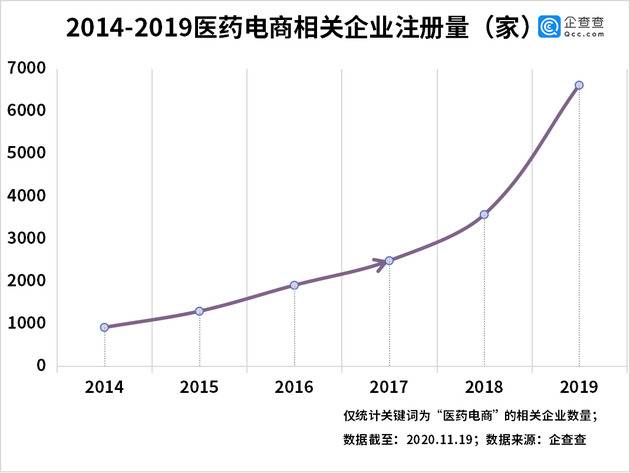 处方药网售政策放开！我国医药电商相关企业前三季新增3754家