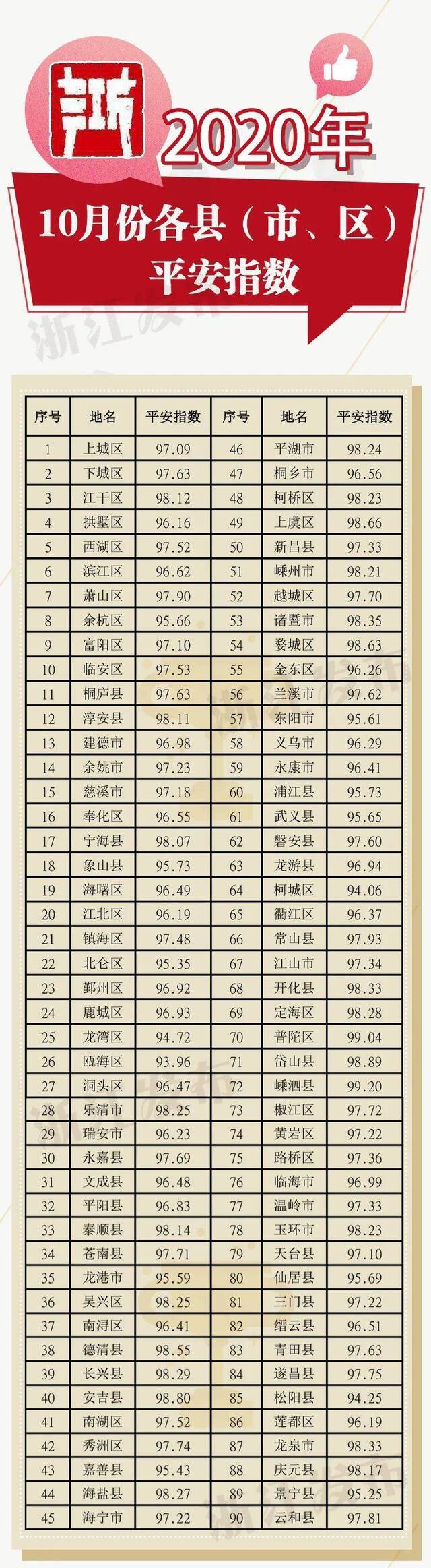 10月份浙江各地平安指数出炉，你家乡成绩怎么样？