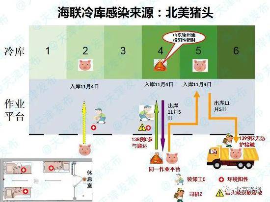 天津海联冷库感染源查明！瞰海轩4号与19号楼间病毒传播途径确定