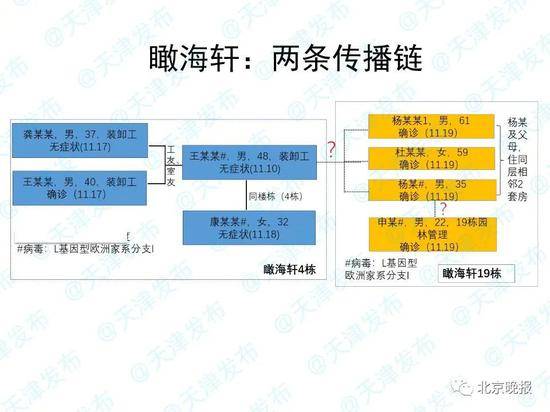 天津海联冷库感染源查明！瞰海轩4号与19号楼间病毒传播途径确定