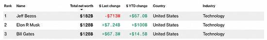 马斯克超越比尔-盖茨跃升成为全球第二大富豪