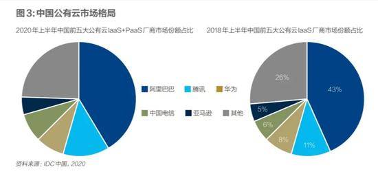 中国公有云市场格局。资料来源：IDC