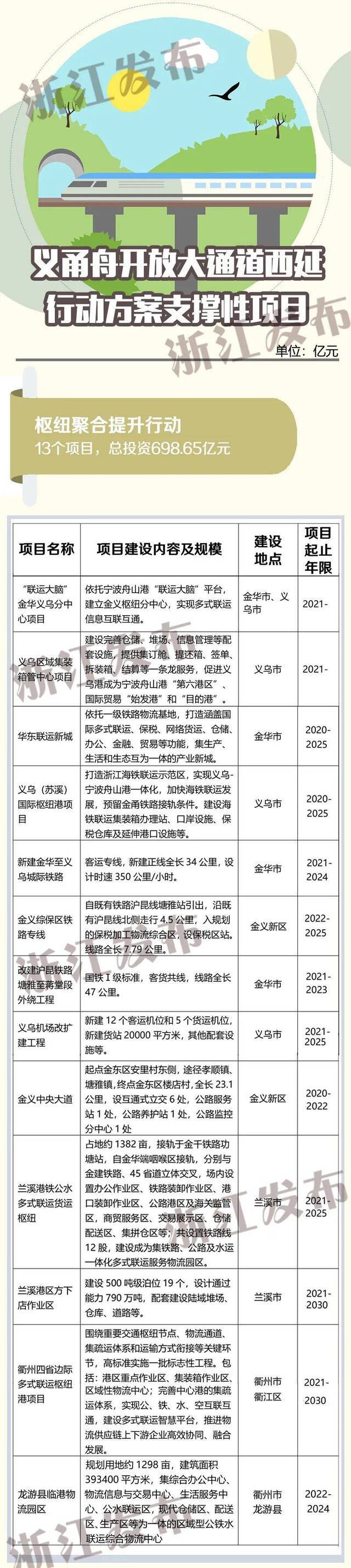 55个支撑性项目，约4044.86亿元总投资，这项方案影响浙江多个地方