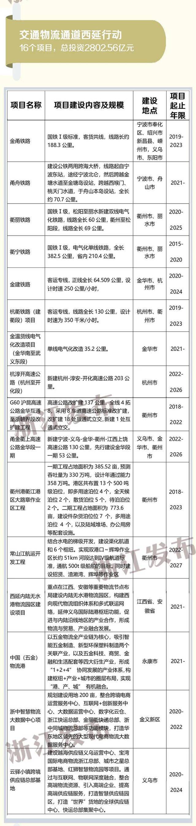 55个支撑性项目，约4044.86亿元总投资，这项方案影响浙江多个地方