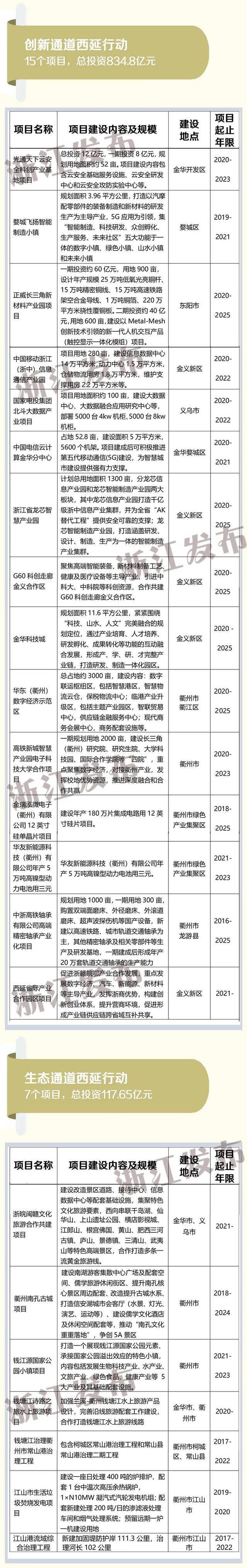 55个支撑性项目，约4044.86亿元总投资，这项方案影响浙江多个地方