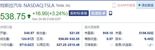 特斯拉开盘涨3.5% 当前市值超5100亿美元