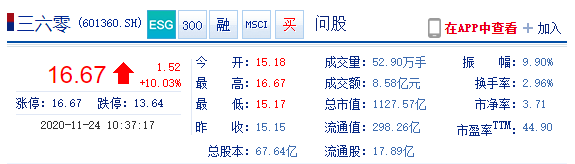 三六零股价涨停 报16.67元/股