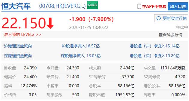 恒大汽车跌近8% 发改委将摸底恒大和宝能相关项目