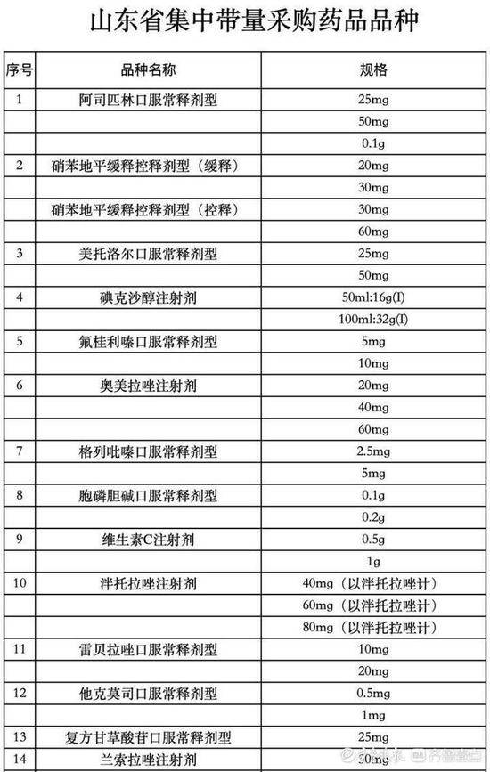 40个药品将降价！山东省首批药品集中带量采购