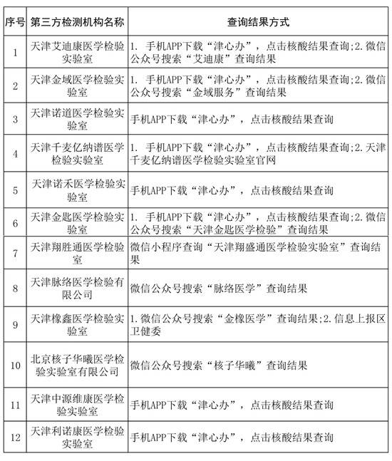 个人检测结果去哪查？ 天津“滨城大筛”结果最新查询方式公布