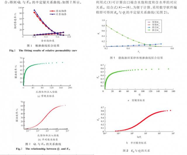 两篇论文公示、图表对比。右为《底水油藏特高含水期剩余潜力认识》一文。