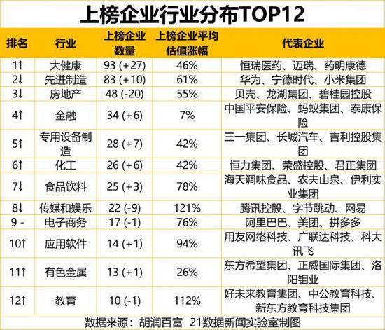 民企500强出炉：广东上榜企业最多 腾讯首次成为中国价值最高民企