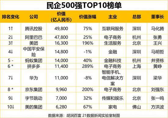 民企500强出炉：广东上榜企业最多 腾讯首次成为中国价值最高民企