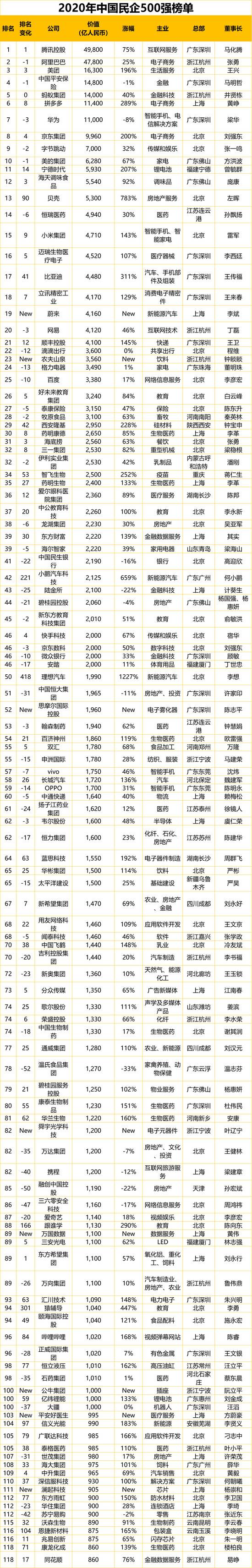 民企500强出炉：广东上榜企业最多 腾讯首次成为中国价值最高民企