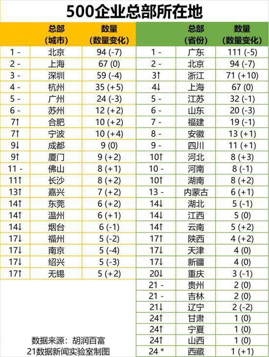 民企500强出炉：广东上榜企业最多 腾讯首次成为中国价值最高民企