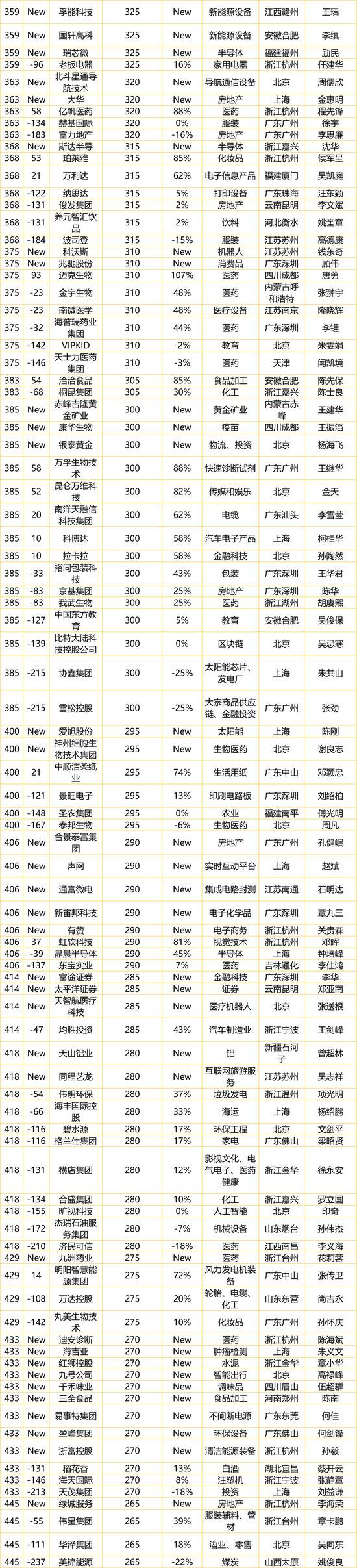 民企500强出炉：广东上榜企业最多 腾讯首次成为中国价值最高民企