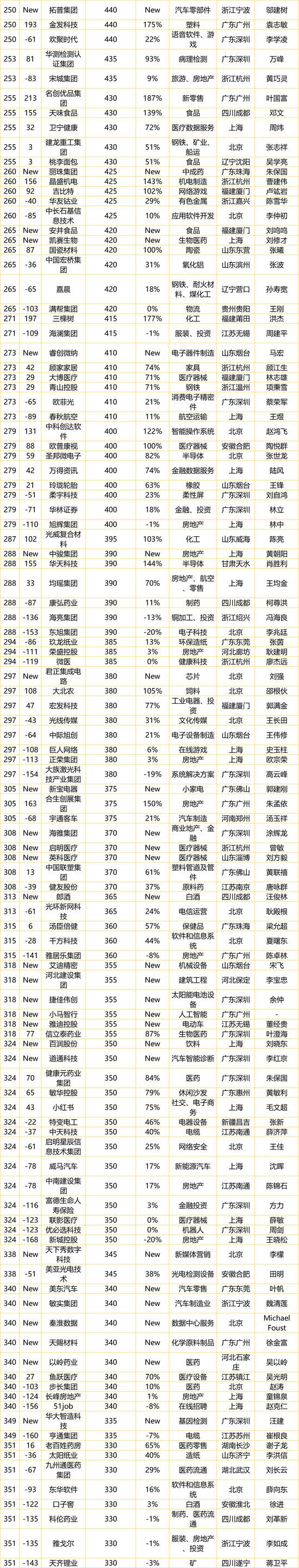 民企500强出炉：广东上榜企业最多 腾讯首次成为中国价值最高民企