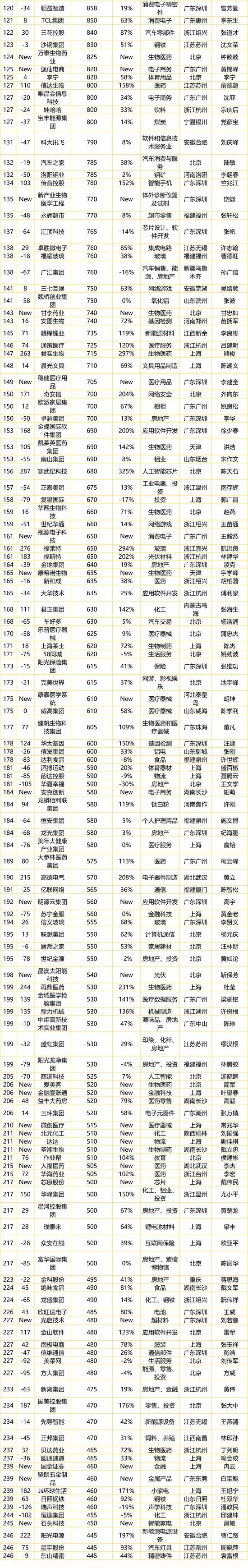 民企500强出炉：广东上榜企业最多 腾讯首次成为中国价值最高民企