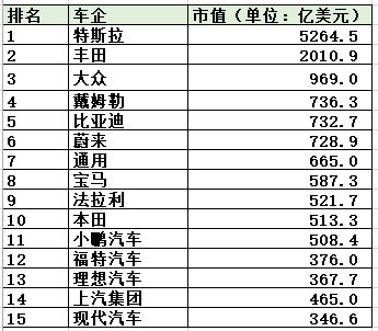 全球车企最新市值排行:特斯拉疯涨突破5200亿美元 比亚迪国内第一