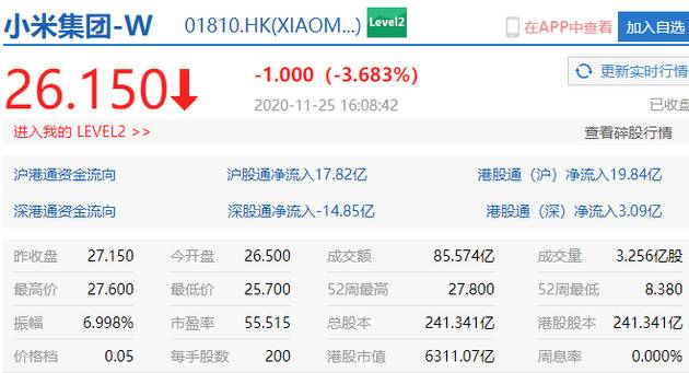 香港恒生指数收盘涨0.19% 小米集团跌3.68%