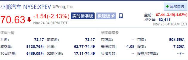 中概股造车新势力盘前普跌 小鹏汽车跌4.5%