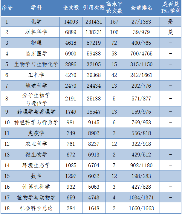 吉林大学新增一个学科进入ESI排名全球前1%