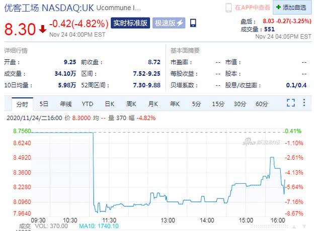 优客工场登陆纳斯达克 上市首日收盘下跌4.82%