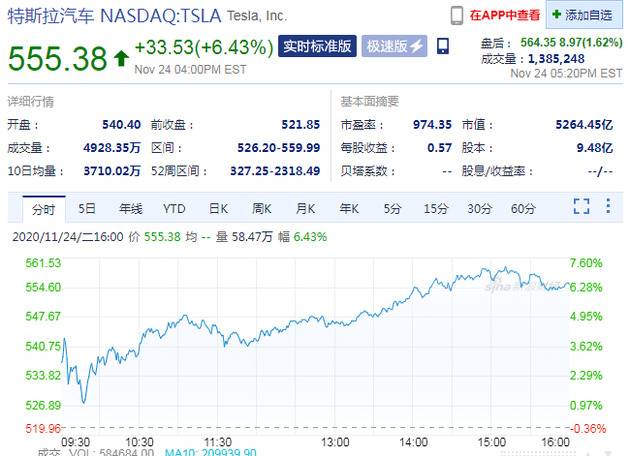 特斯拉股价大涨6.43%创新高 市值首次突破5000亿美元