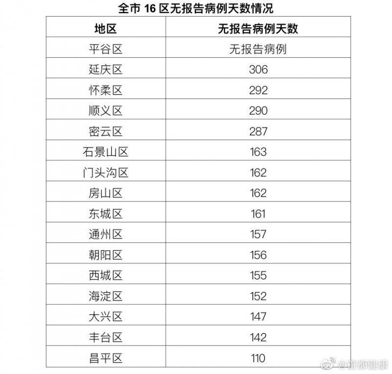 北京11月24日无新增新冠肺炎确诊病例
