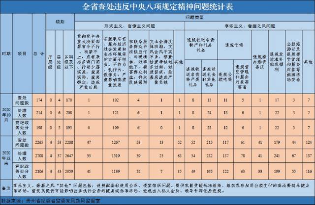 2020年以来全省查处违反中央八项规定精神问题2265起