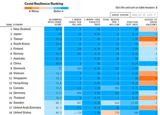 美媒发布疫情下适合居住国家排行榜，中国排名非常有趣