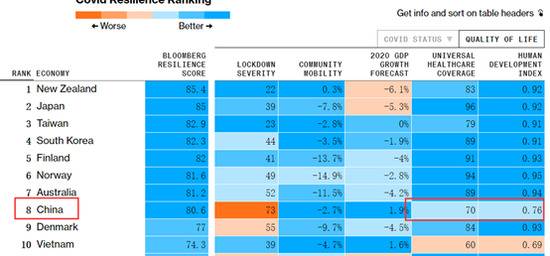 美媒发布疫情下适合居住国家排行榜，中国排名非常有趣