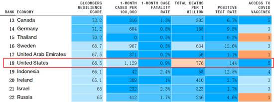 美媒发布疫情下适合居住国家排行榜，中国排名非常有趣