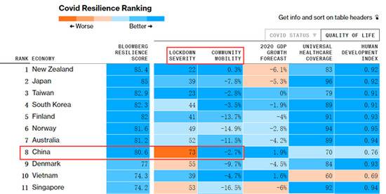 美媒发布疫情下适合居住国家排行榜，中国排名非常有趣