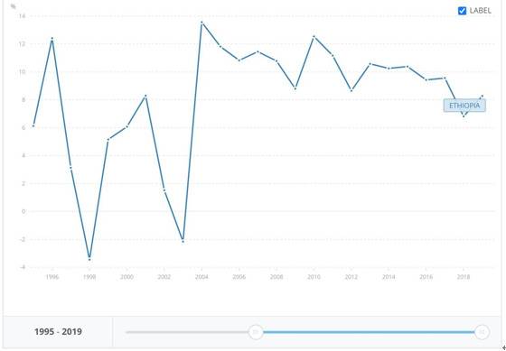 1995年至2019年埃塞俄比亚GDP增长情况