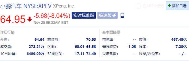 中概股新能源汽车公司普跌 小鹏汽车、理想汽车跌超7%