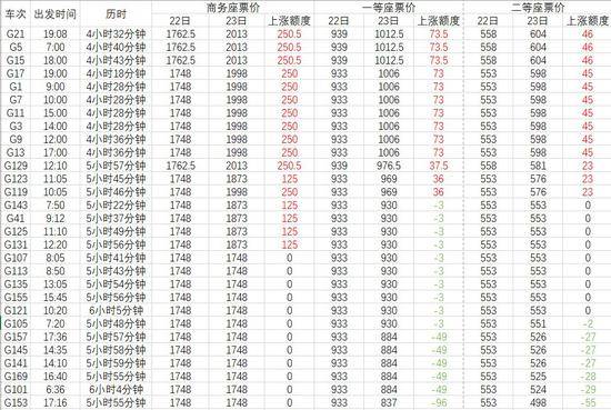 京沪高铁浮动票价启用前后票价对比，红色为价格上涨，绿色为价格下降。以上票价为11月25日18时12306网站显示数据。陈悦图