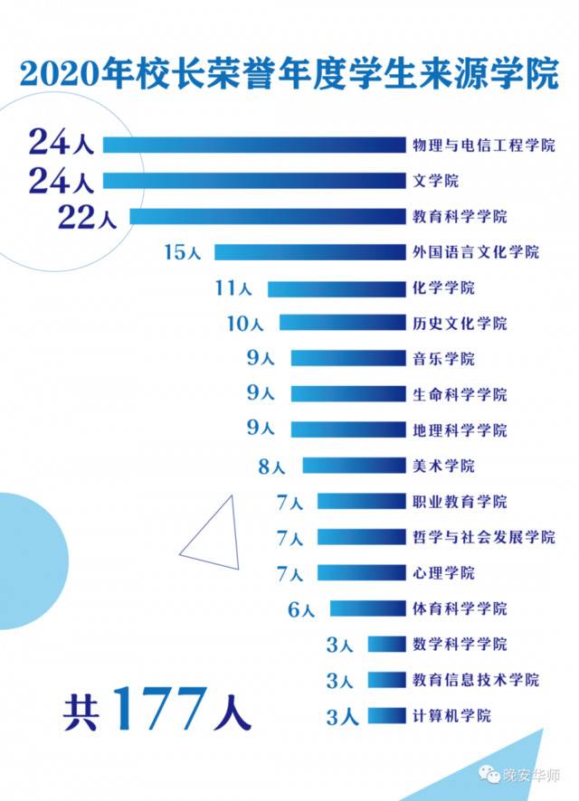 超优秀！华师校长荣誉年度学生揭晓！