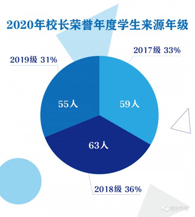 超优秀！华师校长荣誉年度学生揭晓！