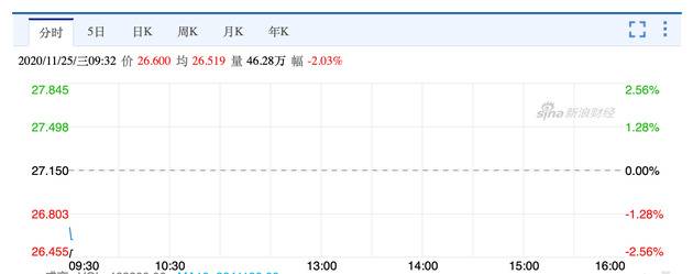 小米港股开盘跌逾2% 此前被麦格理大和证券下调评级