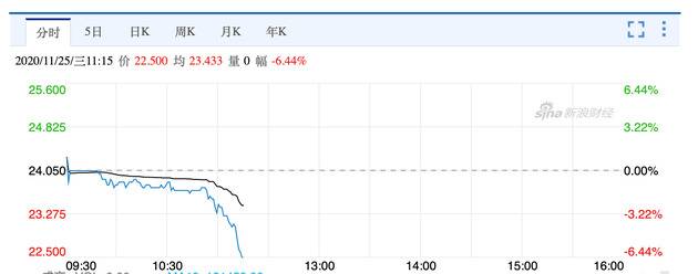 恒大汽车港股盘中跌超6% 此前发改委调查各地新能源车投资