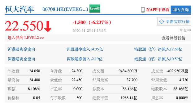 恒大汽车港股盘中跌超6% 此前发改委调查各地新能源车投资