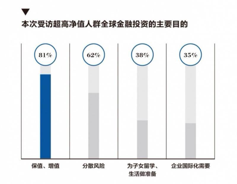 调查：中国大陆成超高净值个人资产配置首选