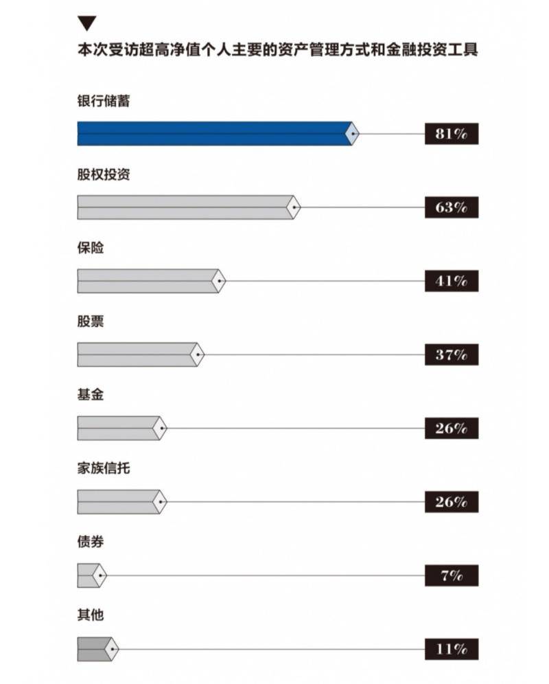 调查：中国大陆成超高净值个人资产配置首选